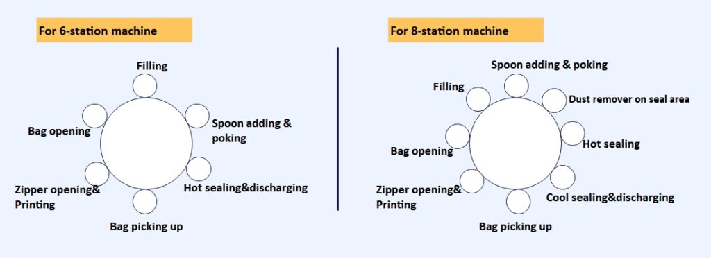 6-Station Machine & 8-Station Machine Work Process